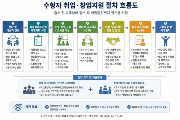 출소 전부터 취업·창업 준비한다…수형자 맞춤형 취업지원 제도 운영